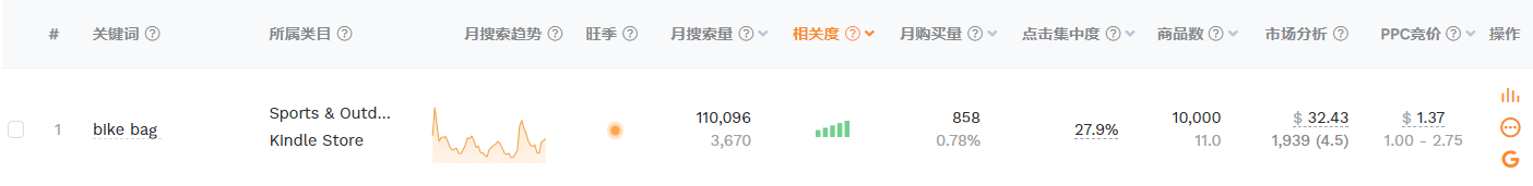 市场规模约547亿美元,骑行用品如何卖全球?