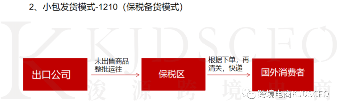 6种适用跨境电商出口退税的报关监管模式