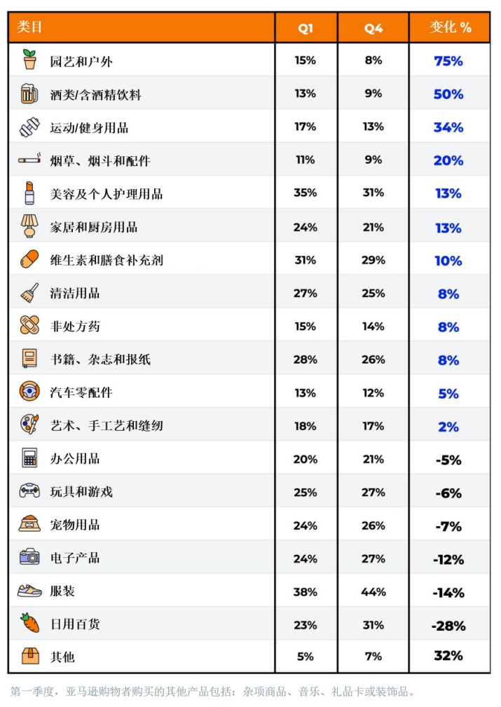 亚马逊vs.沃尔玛，哪些品类才是跨境电商平台顶流！