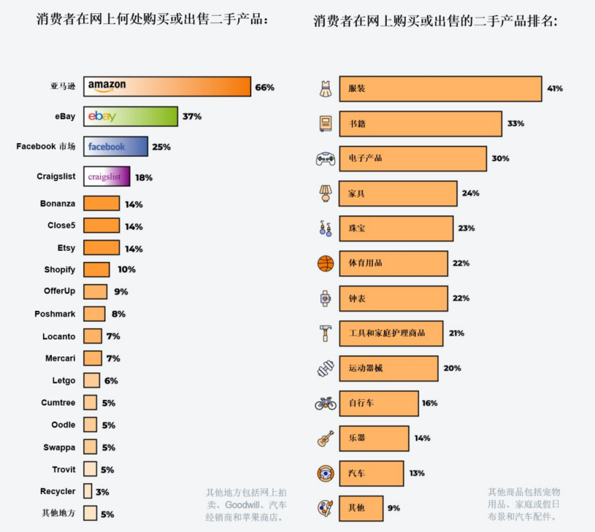 亚马逊vs.沃尔玛，哪些品类才是跨境电商平台顶流！
