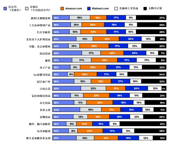 亚马逊vs.沃尔玛，哪些品类才是跨境电商平台顶流！
