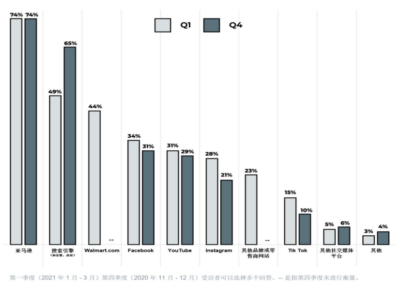 亚马逊vs.沃尔玛，哪些品类才是跨境电商平台顶流！