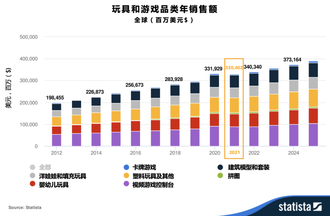 2021全球銷售額$3300億！亞馬遜玩具這個(gè)好賣的品類，究竟哪些能賣爆？！