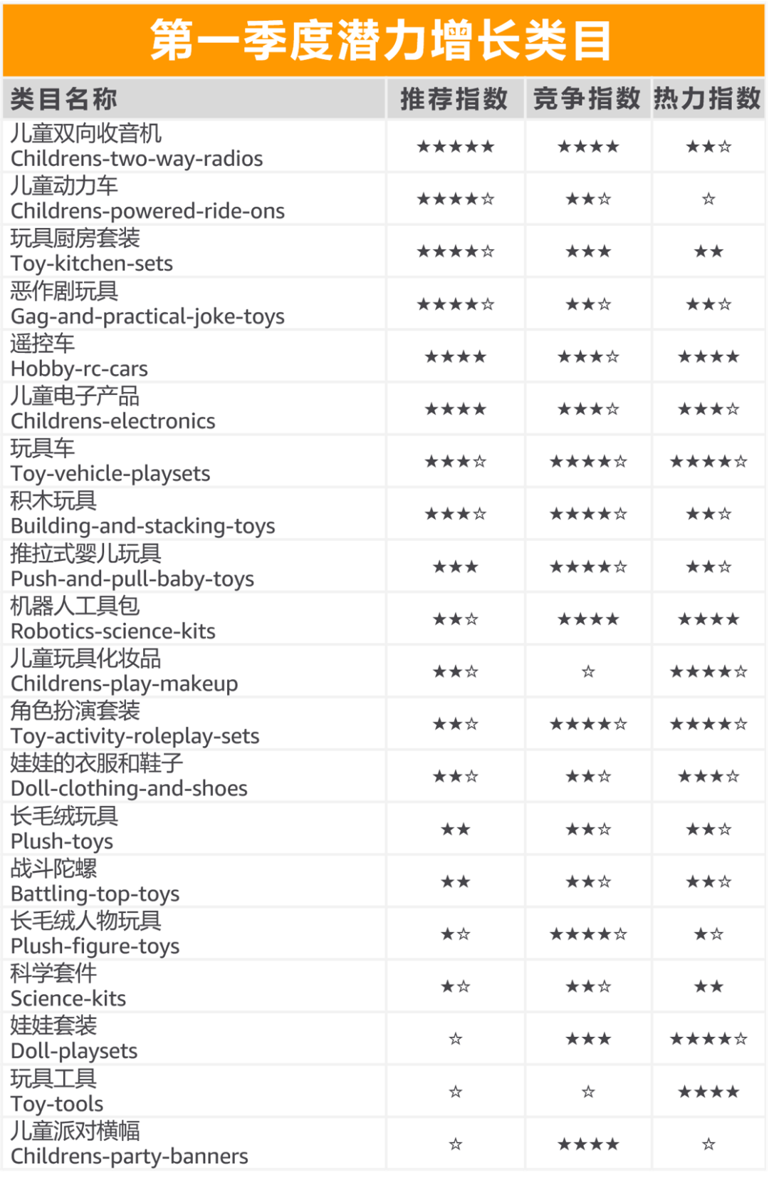 2021全球銷售額$3300億！亞馬遜玩具這個(gè)好賣的品類，究竟哪些能賣爆？！