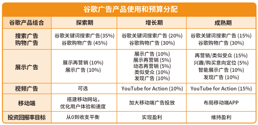 收藏！超强长文解析跨境电商谷歌营销