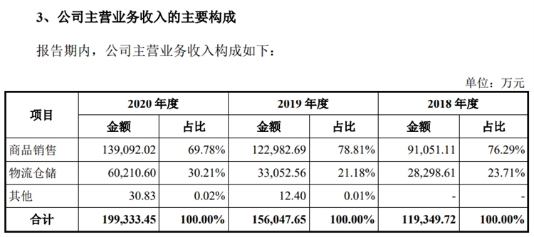 跨境电商综合服务商“三态”正式递交IPO申请，拟在创业板上市