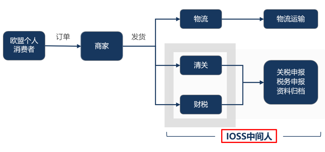 深度解析！欧盟增值税新规解读 — 进阶篇 