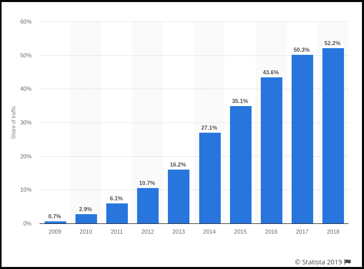 提高Google广告的点击率和转化率的9个方法