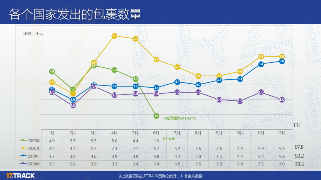 2021年上半年累计包裹量达2.35亿！附5月跨境包裹数据分析