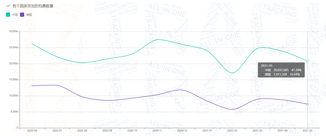2021年上半年累计包裹量达2.35亿！附5月跨境包裹数据分析