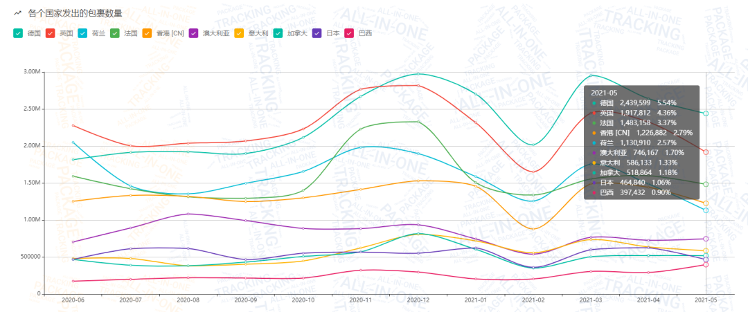 2021年上半年累计包裹量达2.35亿！附5月跨境包裹数据分析