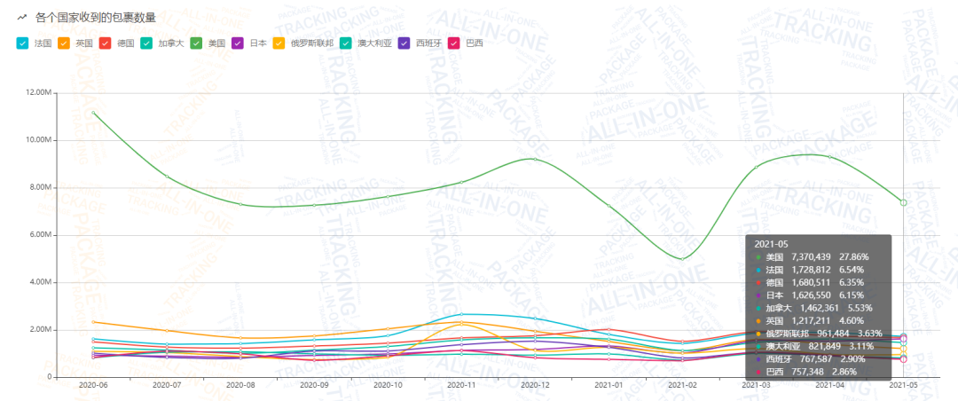 2021年上半年累计包裹量达2.35亿！附5月跨境包裹数据分析