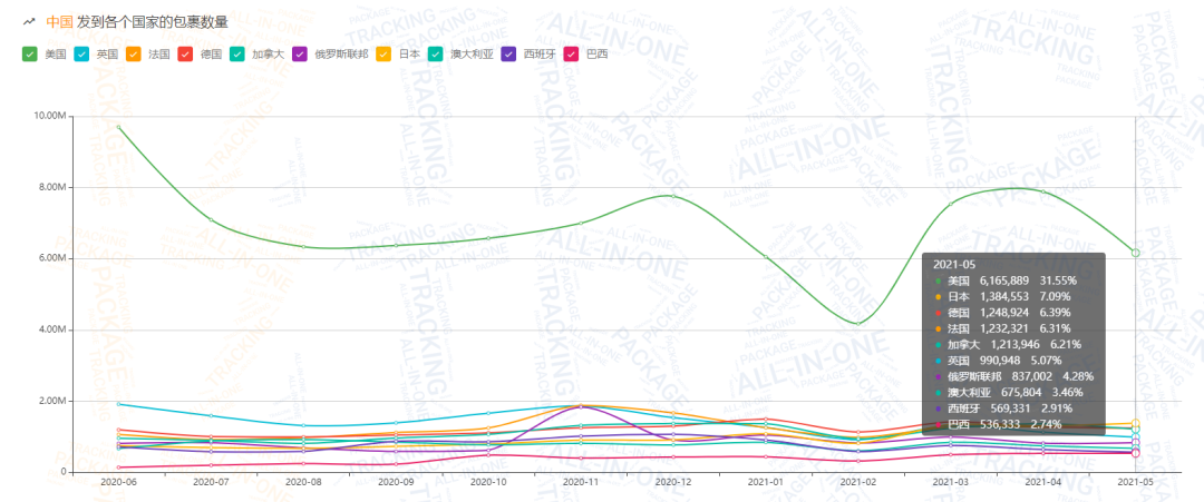 2021年上半年累计包裹量达2.35亿！附5月跨境包裹数据分析