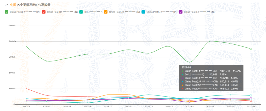 2021年上半年累计包裹量达2.35亿！附5月跨境包裹数据分析