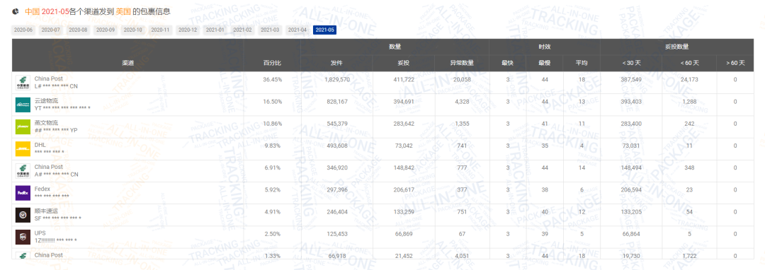 2021年上半年累计包裹量达2.35亿！附5月跨境包裹数据分析