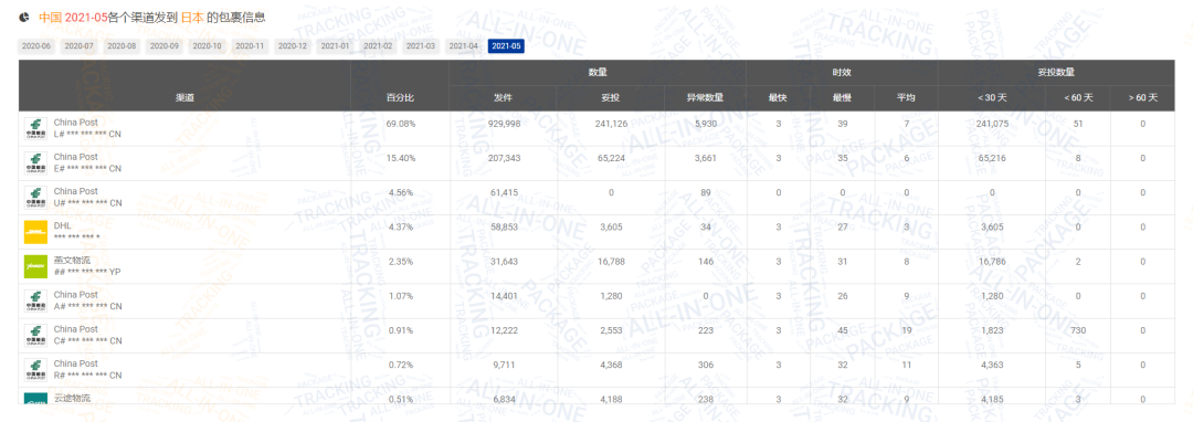 2021年上半年累计包裹量达2.35亿！附5月跨境包裹数据分析