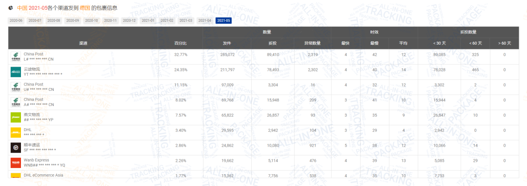 2021年上半年累计包裹量达2.35亿！附5月跨境包裹数据分析