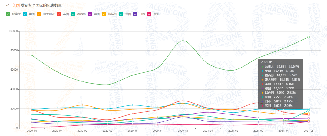 2021年上半年累计包裹量达2.35亿！附5月跨境包裹数据分析