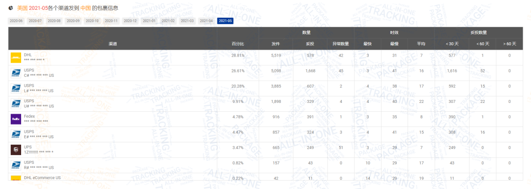 2021年上半年累计包裹量达2.35亿！附5月跨境包裹数据分析