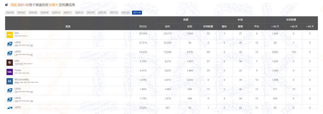 2021年上半年累计包裹量达2.35亿！附5月跨境包裹数据分析
