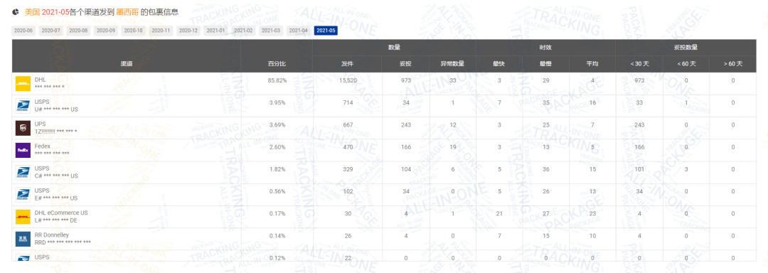 2021年上半年累计包裹量达2.35亿！附5月跨境包裹数据分析