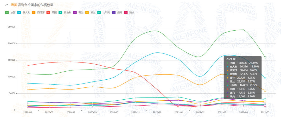 2021年上半年累计包裹量达2.35亿！附5月跨境包裹数据分析
