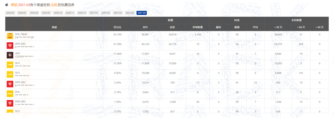 2021年上半年累计包裹量达2.35亿！附5月跨境包裹数据分析