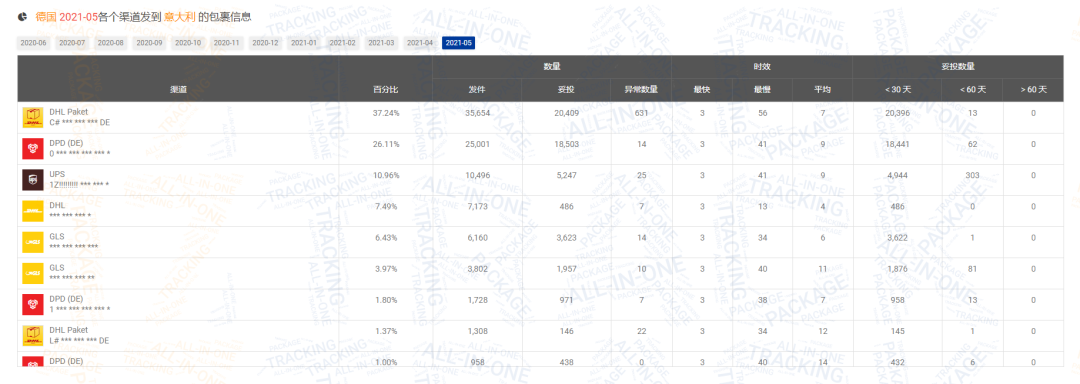 2021年上半年累计包裹量达2.35亿！附5月跨境包裹数据分析
