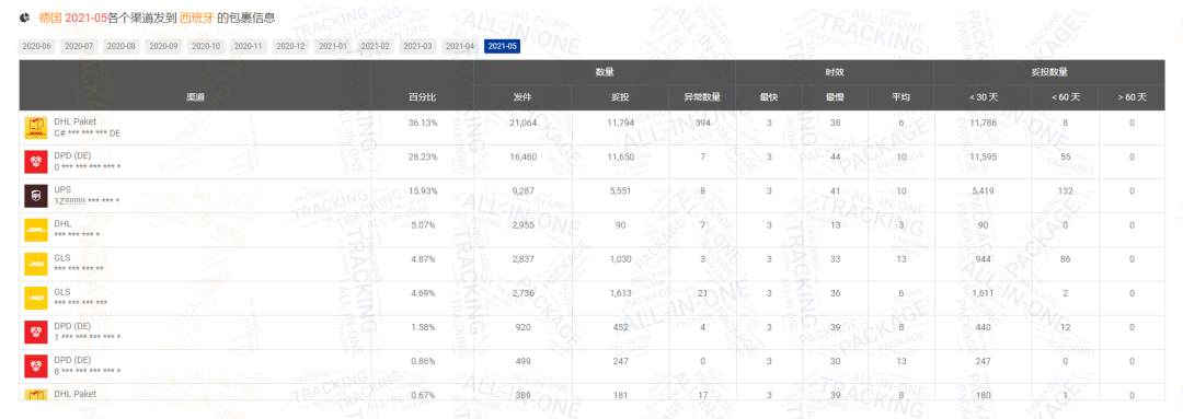 2021年上半年累计包裹量达2.35亿！附5月跨境包裹数据分析