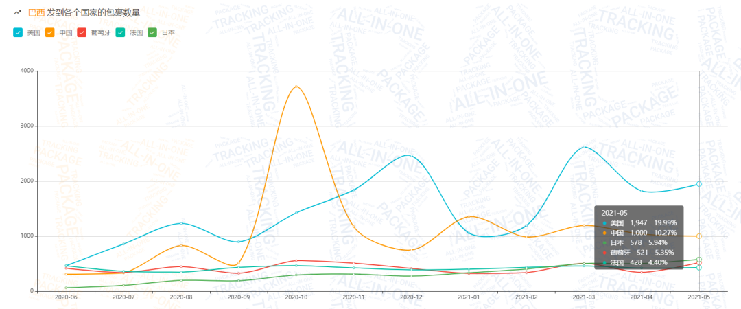 2021年上半年累计包裹量达2.35亿！附5月跨境包裹数据分析
