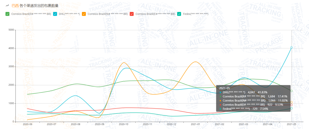 2021年上半年累计包裹量达2.35亿！附5月跨境包裹数据分析