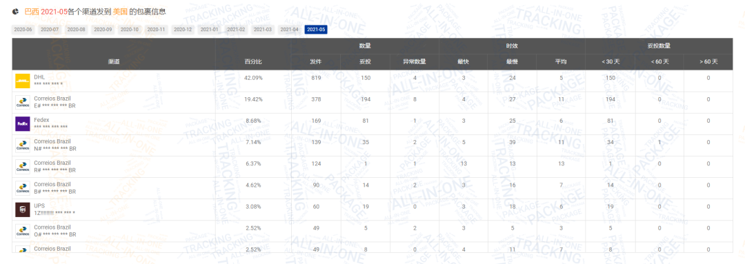 2021年上半年累计包裹量达2.35亿！附5月跨境包裹数据分析