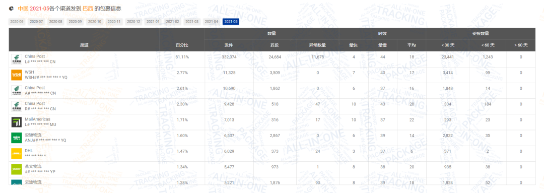 2021年上半年累计包裹量达2.35亿！附5月跨境包裹数据分析