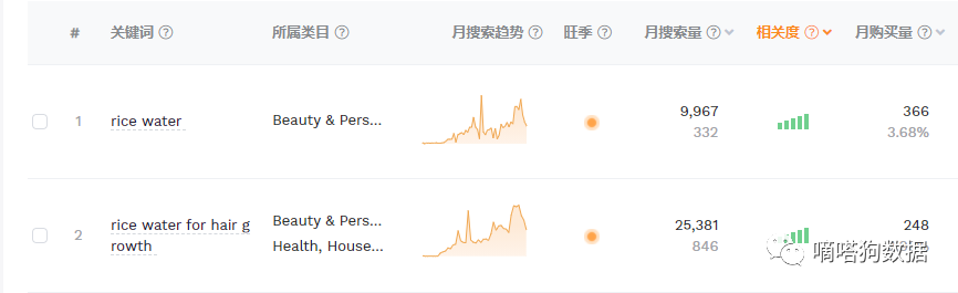 老外护发新宠！TikTok“淘米水”成为独立站美妆爆款