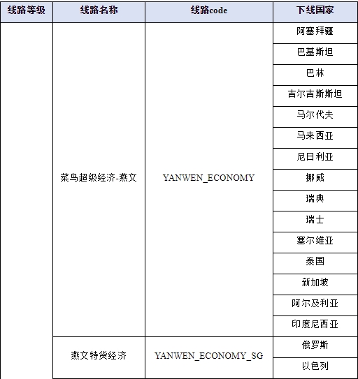 速卖通：【重要】部分线路下线公告（9）