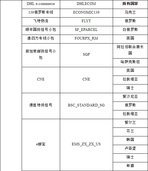速卖通：【重要】部分线路下线公告（9）