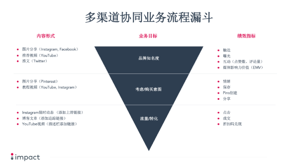 做海外网红营销，跨境电商人需要知道些什么？