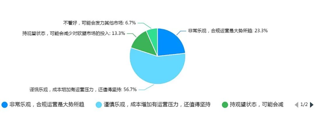欧盟税改落地，跨境电商卖家的真实声音是？
