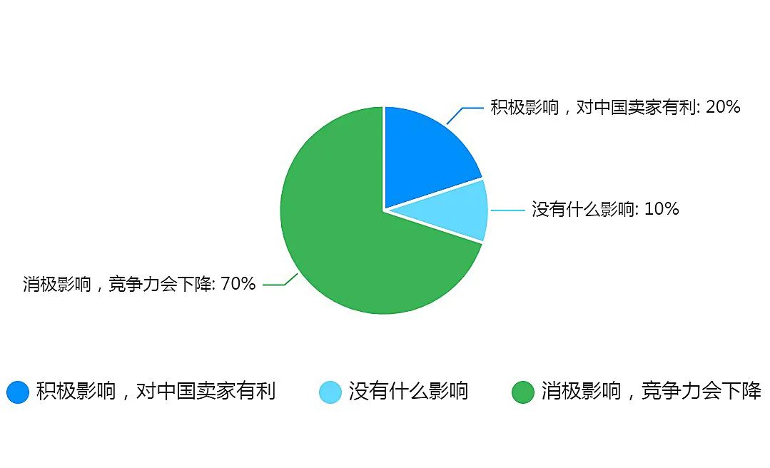 欧盟税改落地，跨境电商卖家的真实声音是？