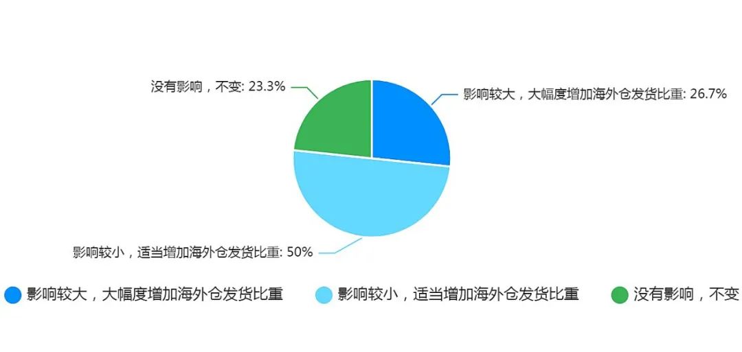 欧盟税改落地，跨境电商卖家的真实声音是？