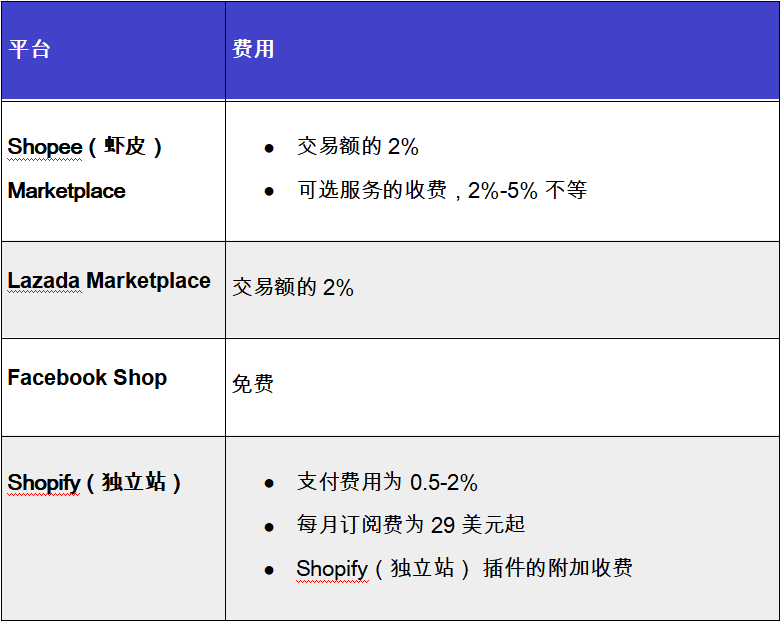 5分钟指南！哪种电商渠道更适合作为线上市场发展？