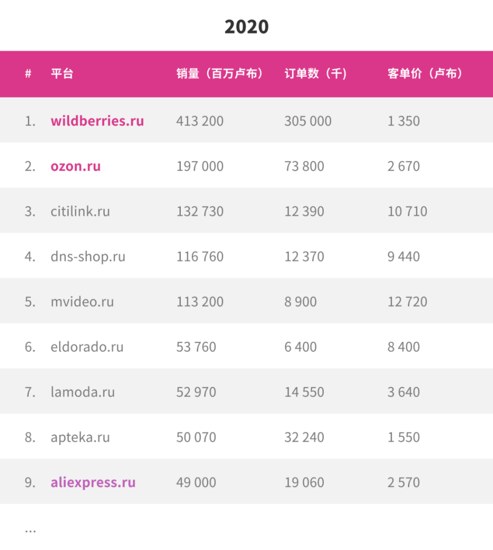 wildberries連續五年成為俄羅斯以及歐洲地區受歡迎的電商平臺(銷量