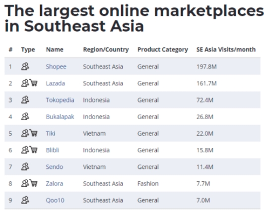 賣家瘋漲！鋪貨入局東南亞的賣家怎么樣了？