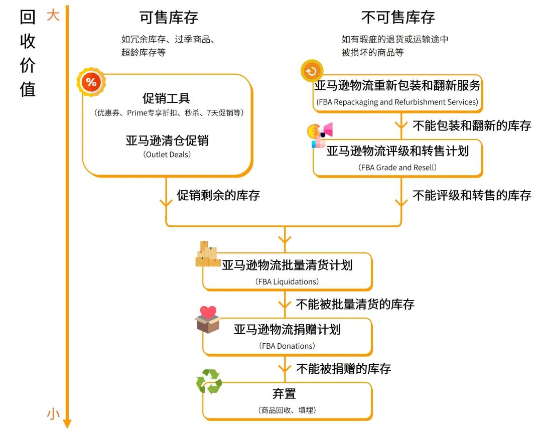 强力加速周转，让库存快速变现！盘点亚马逊官方10大清库存神器！