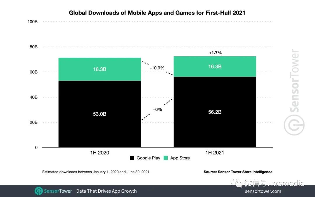 2021 年上半年全球应用支出数据