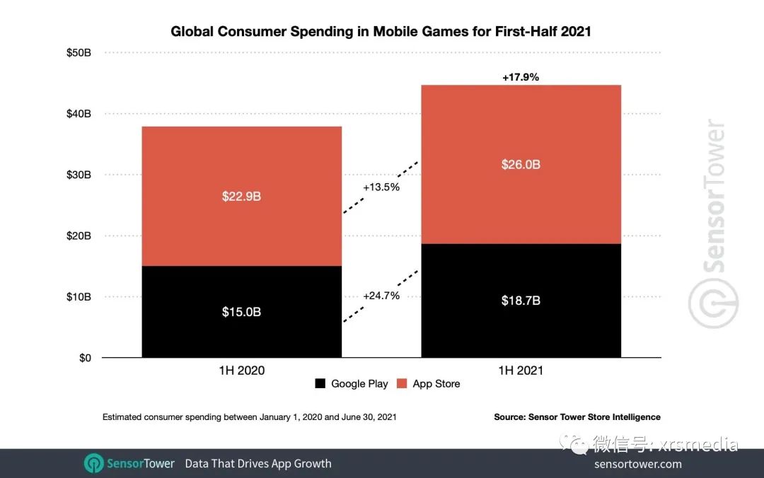 2021 年上半年全球应用支出数据