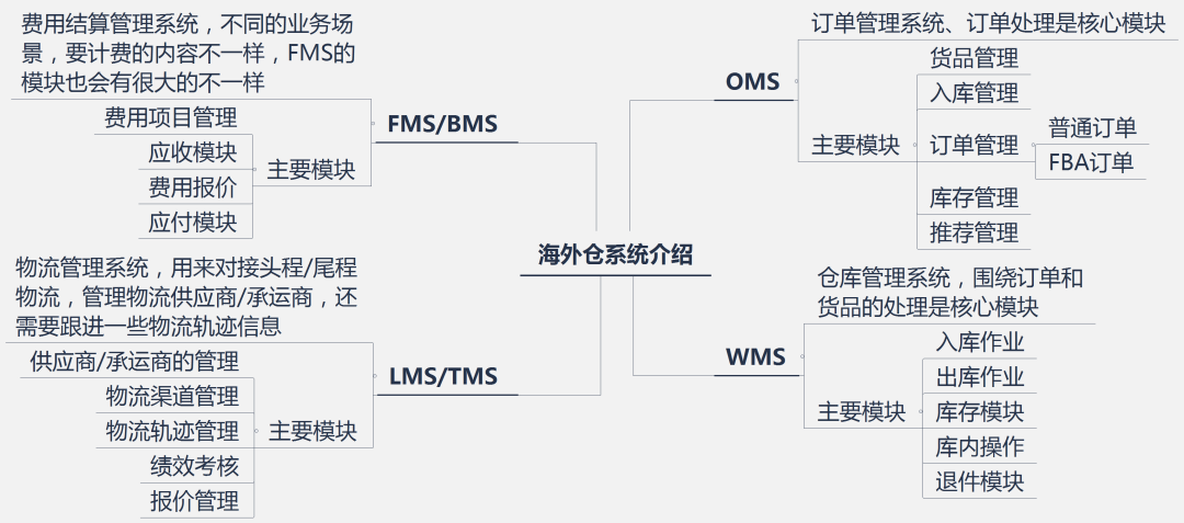 從以上解析不難發現,海外倉是跨境訂單流程的一部分,基本是起到了一個