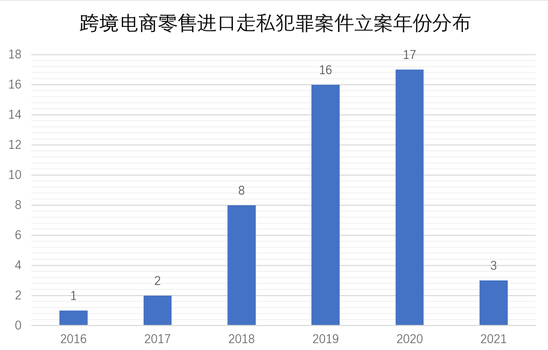 跨境电商零售进口行业：走私犯罪风险防范与合规建议