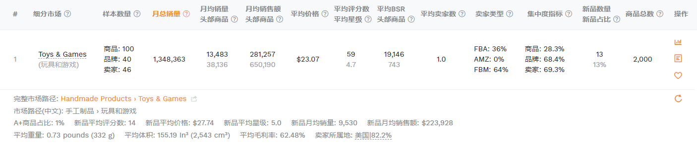 玩具品类竞争激烈，如何抢占爆单先机？