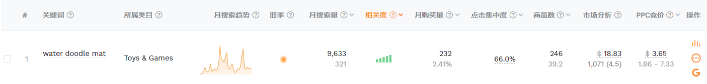 玩具品类竞争激烈，如何抢占爆单先机？
